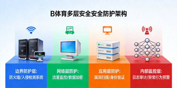 B体育多层网络安全防护架构示意图 - 展示从边界防护到内部监控的完整体系