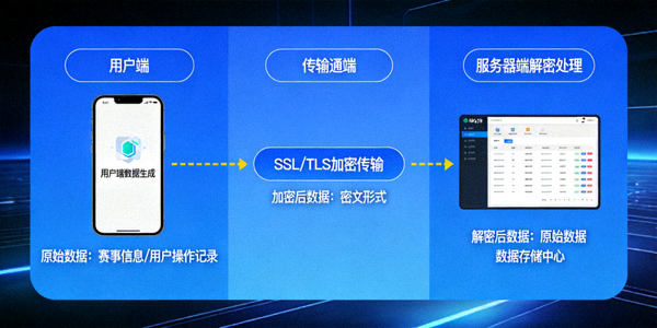 B体育数据加密传输流程示意图 - 展示从用户端到服务器端的全程加密过程