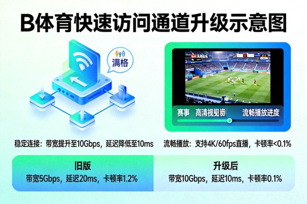 B体育快速访问通道升级示意图，展示稳定流畅的网络连接与赛事播放
