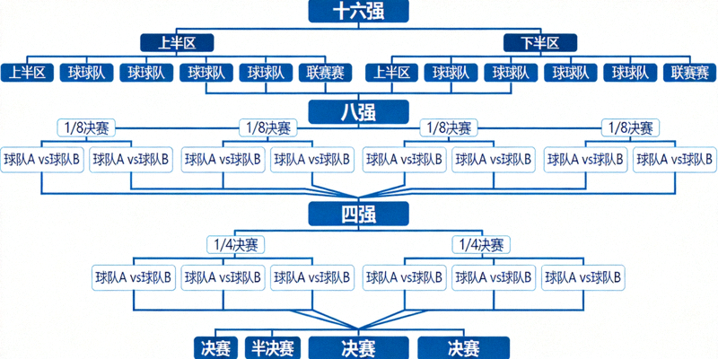 欧洲杯淘汰赛对阵树状图 - 展示从十六强到决赛的完整晋级路线