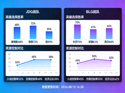 电子竞技数据分析界面，显示JDG与BLG战队的英雄选择胜率和资源控制对比