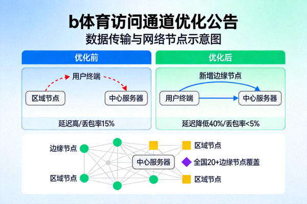 b体育访问通道优化公告配图 - 数据传输与网络节点示意图