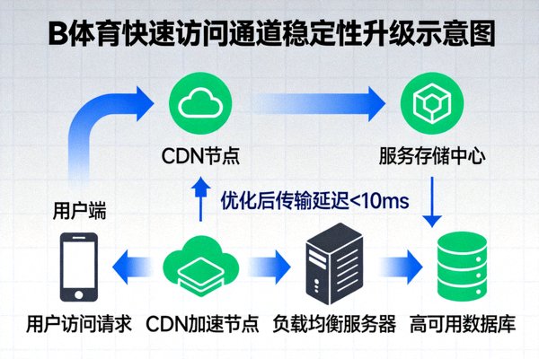 B体育快速访问通道稳定性升级示意图 - 展示稳定流畅的网络数据传输过程