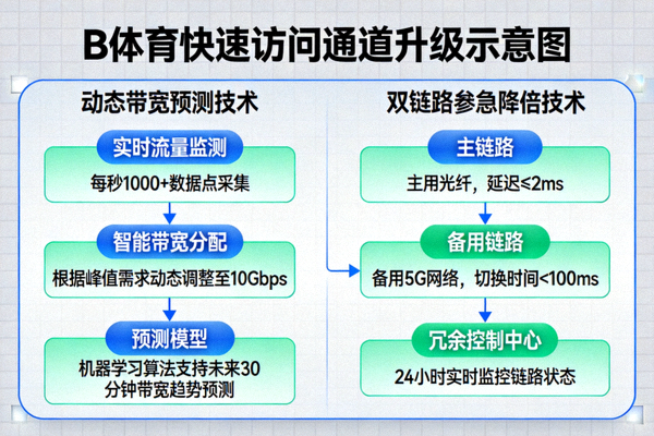 B体育快速访问通道升级示意图 - 展示动态带宽预测与双链路冗余备份技术