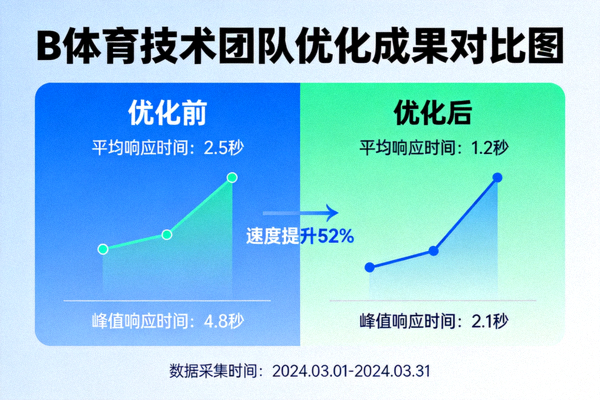 B体育技术团队优化成果对比图 - 展示速度提升前后的数据对比