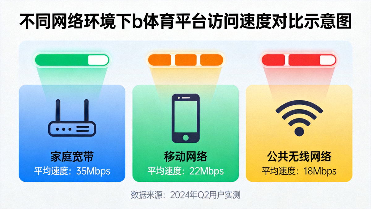 不同网络环境下b体育平台访问速度对比示意图 - 展示家庭宽带、移动网络与公共无线网络的连接状态