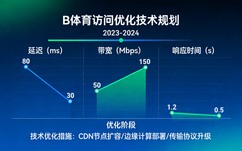 B体育访问优化技术规划 - 数据图表展示网络性能提升趋势
