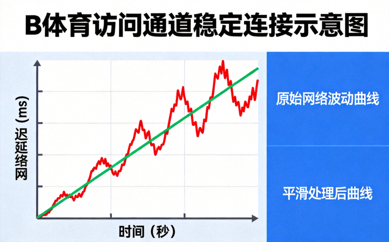 B体育访问通道稳定连接示意图，展示网络波动曲线被平滑处理的画面