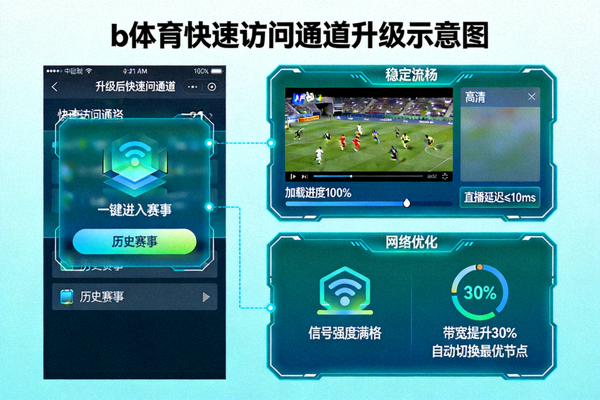 b体育快速访问通道升级示意图，展示稳定流畅的赛事直播播放效果与网络优化界面