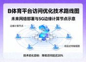 B体育平台访问优化技术路线图公告配图 - 未来网络部署与5G边缘计算节点示意