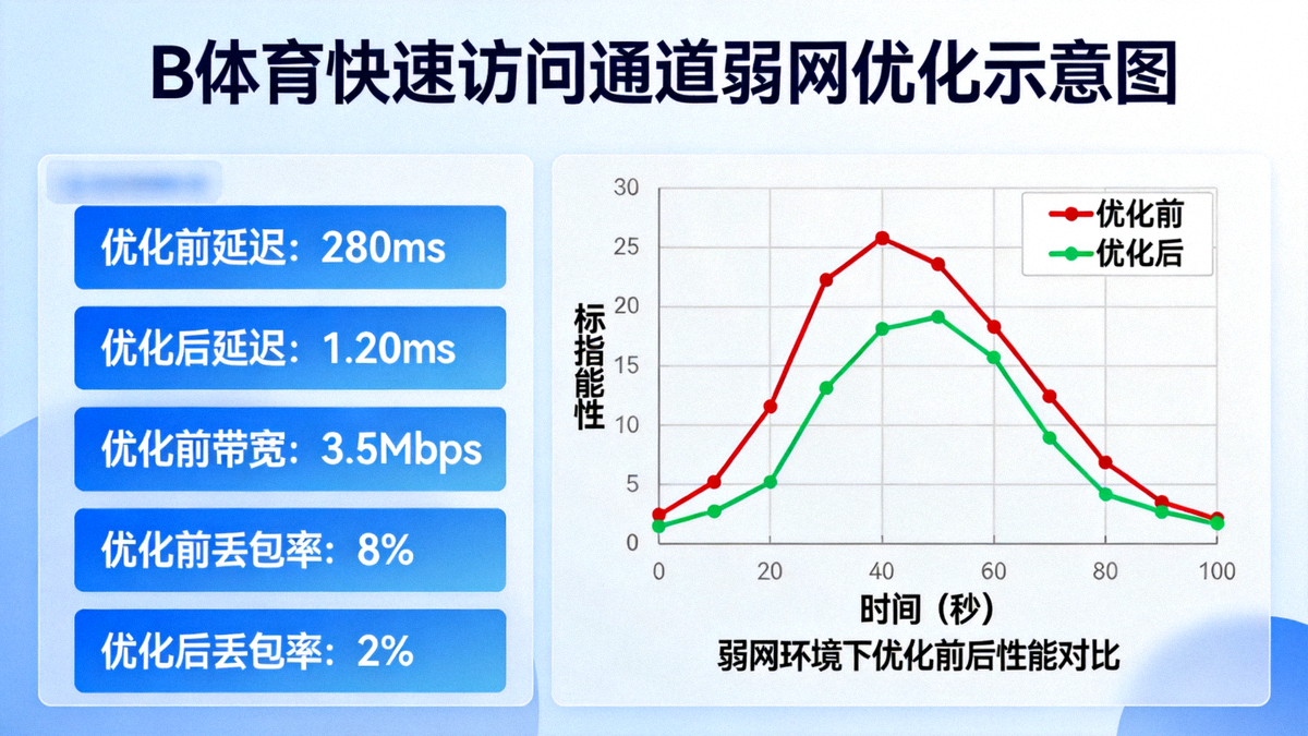 B体育快速访问通道弱网优化示意图 - 屏幕上显示的网络性能监测数据与折线图