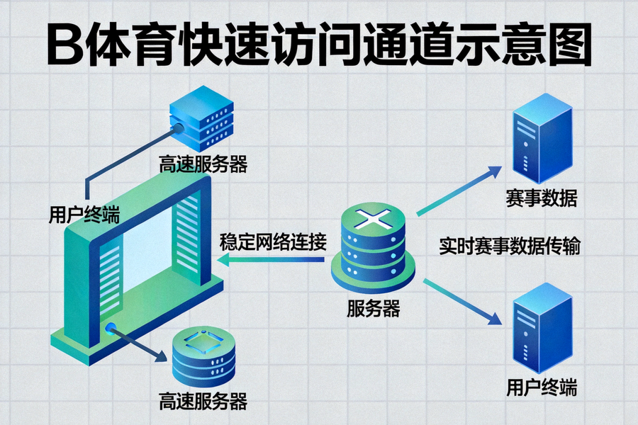 B体育快速访问通道示意图，展示稳定网络连接与赛事数据传输的画面